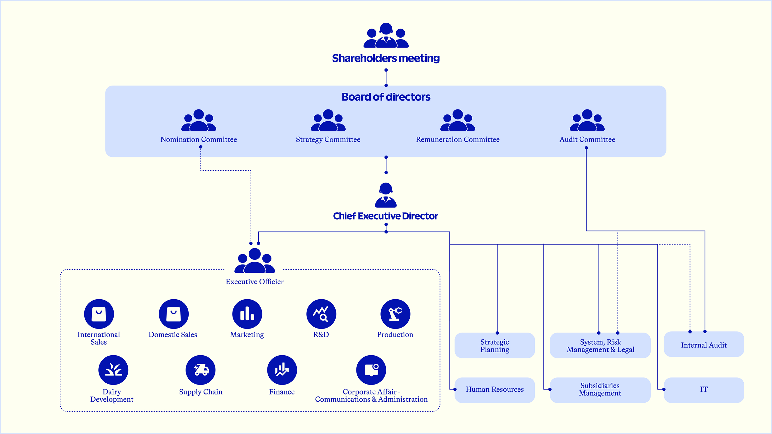 Organization Chart