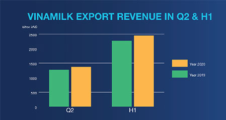 Purposeful strategic direction supports Vinamilk to overcome global pandemic