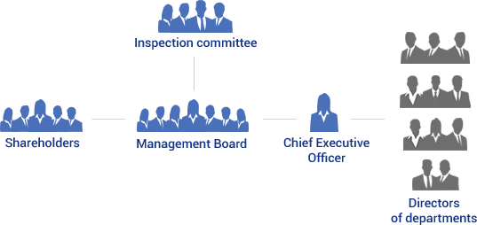 Organizational Chart Organizational Chart