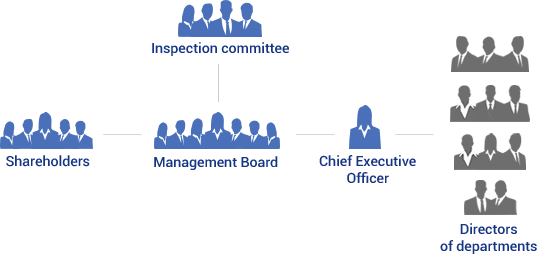 Organizational Chart