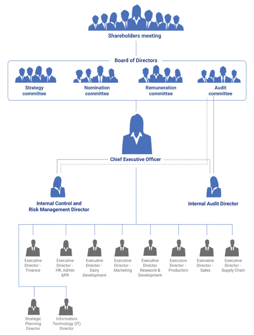 Organizational Chart Organizational Chart