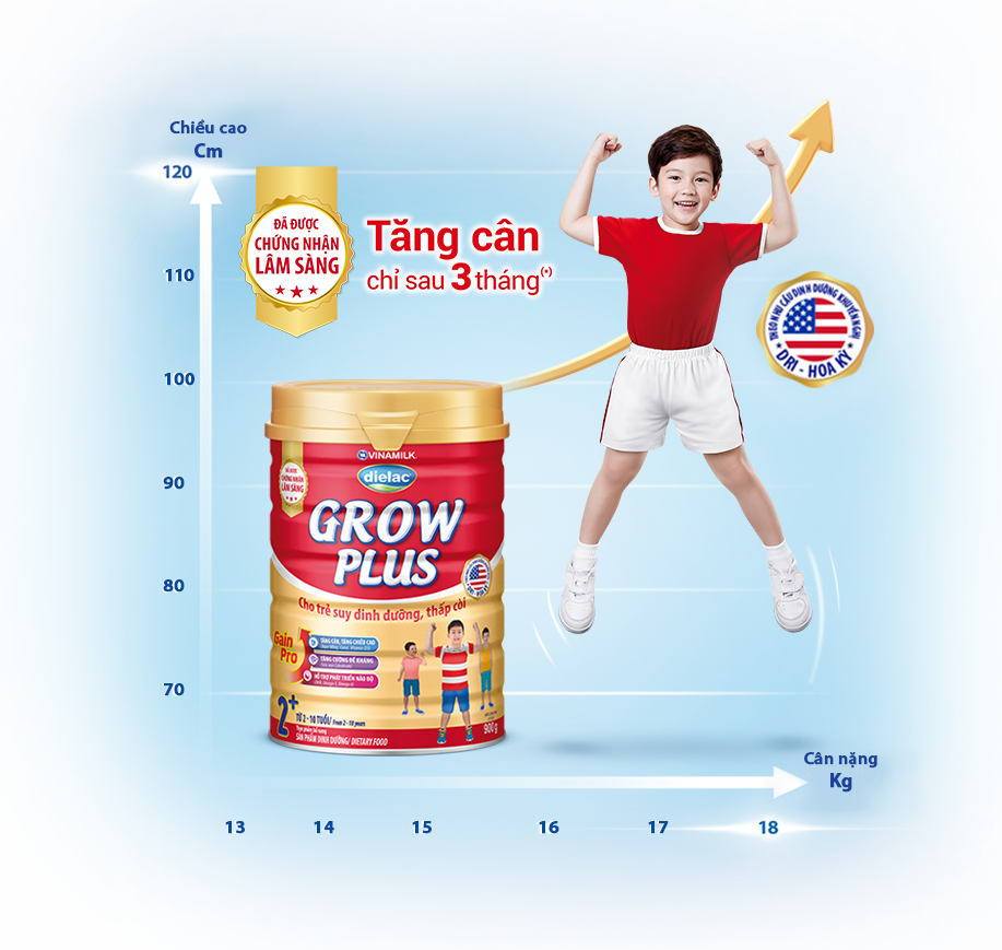 Dielac Grow Plus đã được chứng minh lâm sàng giúp bé suy dinh dưỡng thấp còi tăng chiều cân sau 3 tháng