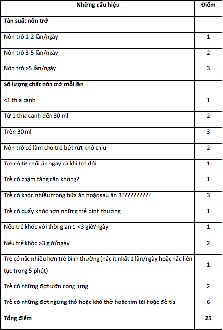 Bảng Những dấu hiệu của nôn trớ trào ngược