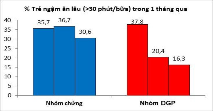 So sánh nhóm chứng và nhóm sử dụng Dielac Grow Plus