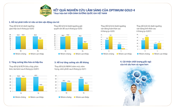 Kết quả nghiên cứu lâm sàng của Optimum Gold 4 thực hiện bởi Viện Dinh dưỡng Quốc gia Việt Nam