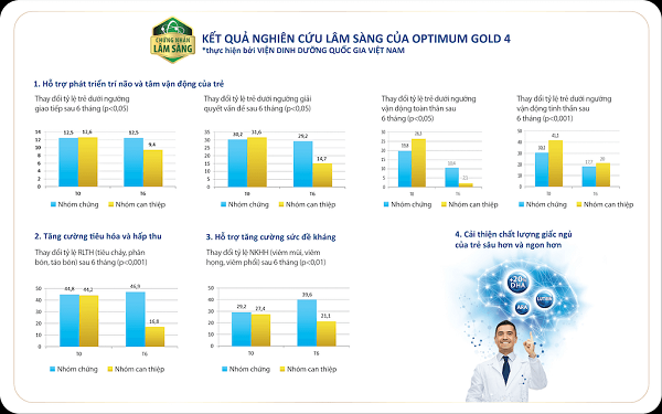 Kết quả nghiên cứu lâm sàng của Optimum Gold