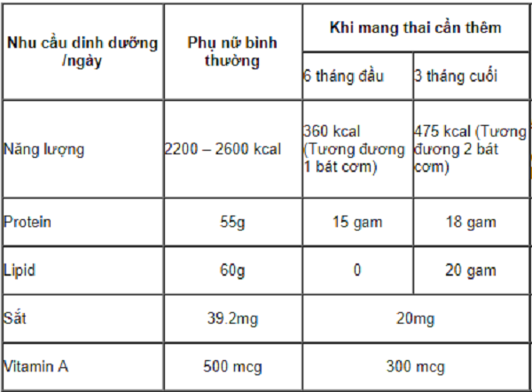 Bảng nhu cầu về năng lượng và các chất dinh dưỡng