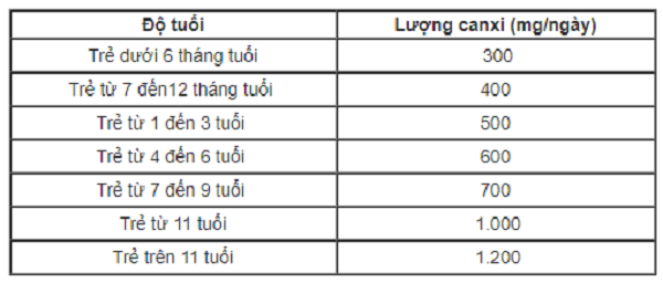 Nhu cầu canxi theo độ tuổi theo Tổ chức Y tế thế giới (WHO)