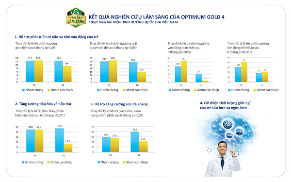 Optimum Gold còn được kiểm tra lâm sàng giúp bé phát triển trí não, chiều cao và sức đề kháng