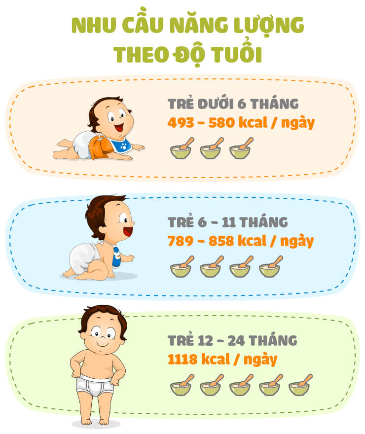 Ví dụ, nếu bé dưới 1 tuổi và nặng 9kg thì bé sẽ cần khoảng 900kcal/ngày. Ví dụ, nếu bé dưới 1 tuổi và nặng 9kg thì bé sẽ cần khoảng 900kcal/ngày.